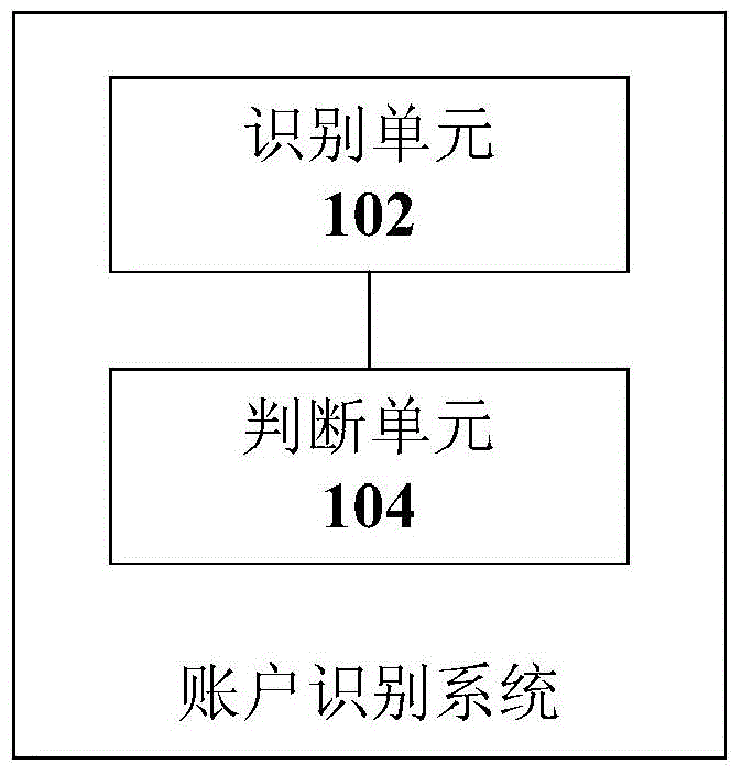 Account identification method and system