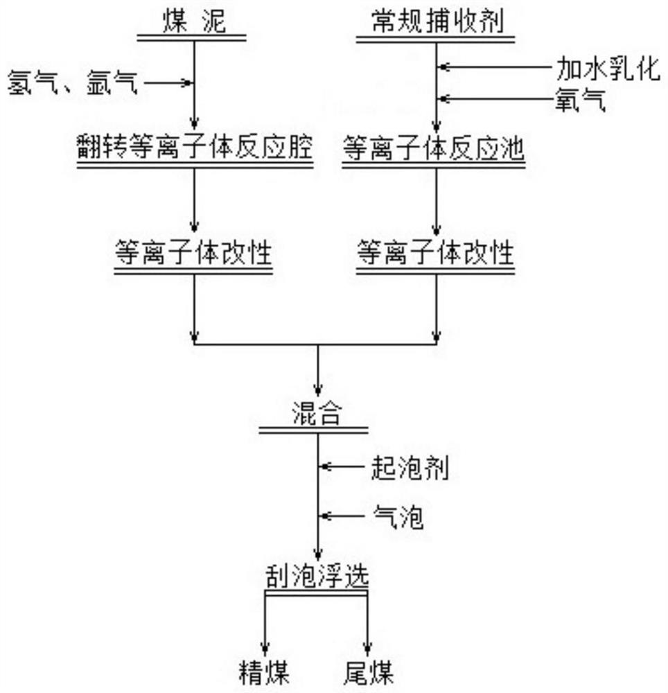 A method of hydrogen and oxygen plasma combined enhanced coal slime flotation