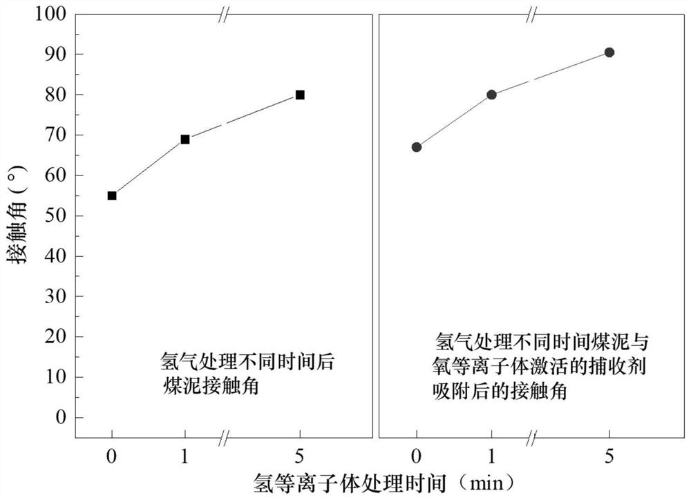 A method of hydrogen and oxygen plasma combined enhanced coal slime flotation