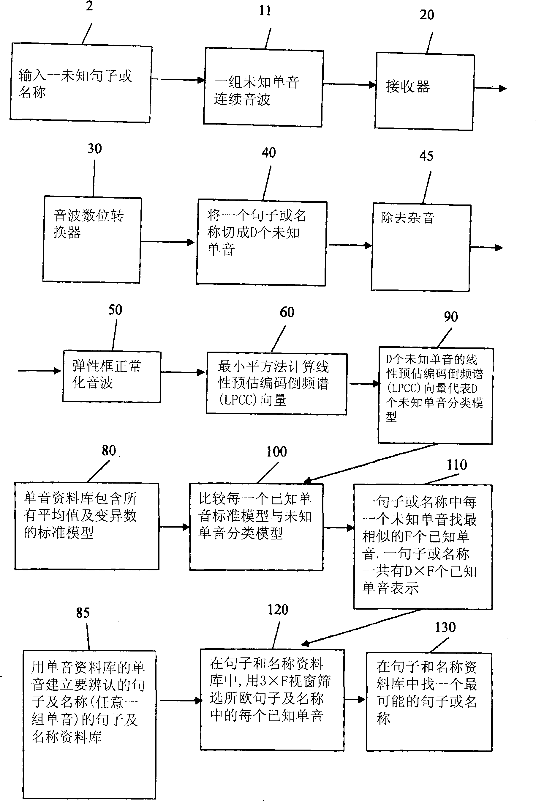 Method for identifying national language single tone and sentence with a hundred percent identification rate