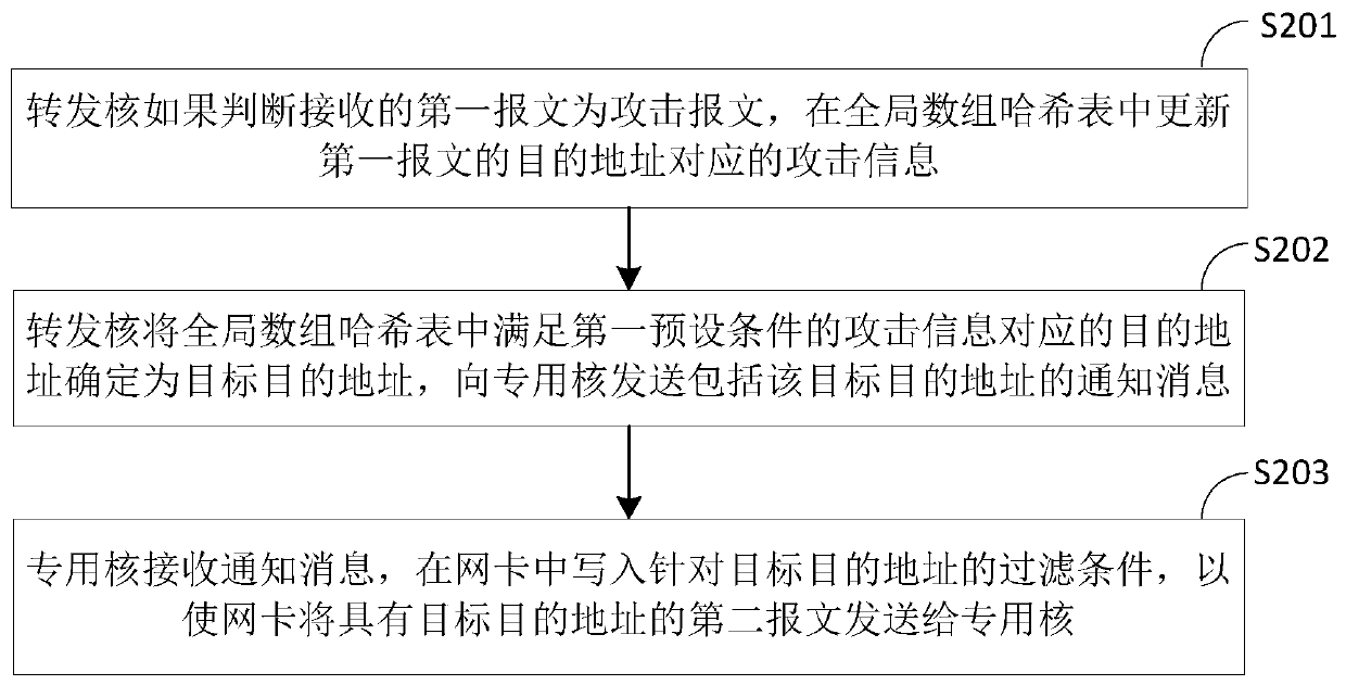 Attack message defense method, multi-core forwarding system and related products