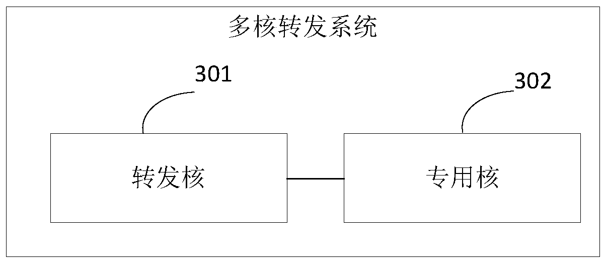 Attack message defense method, multi-core forwarding system and related products