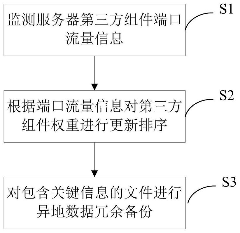 A method and device for timing backup of server key information