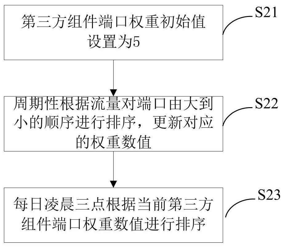 A method and device for timing backup of server key information