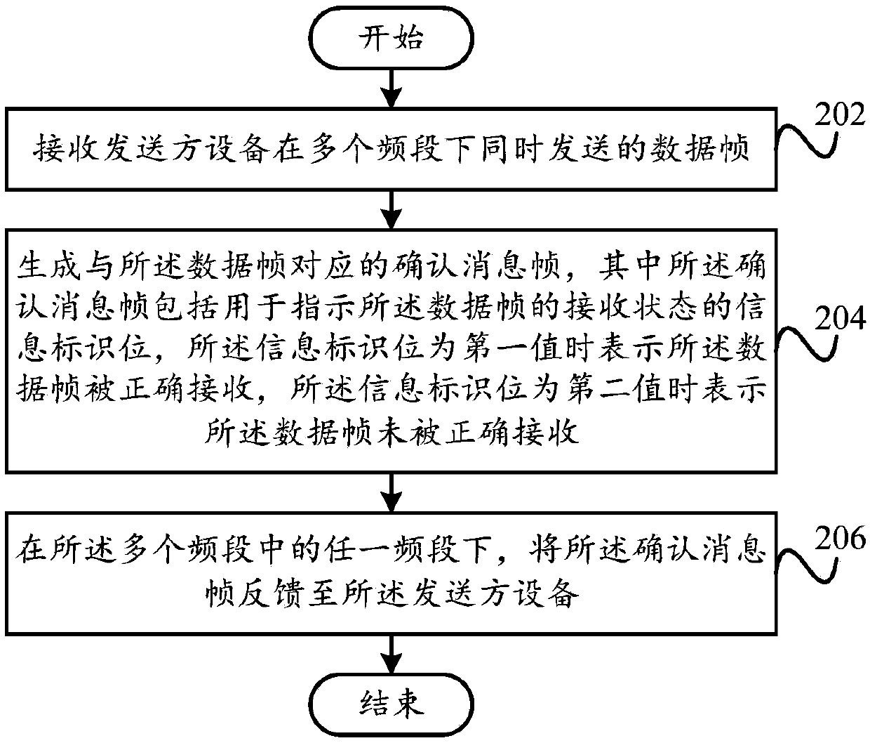 Communication method and device of wireless local area network and communication equipment