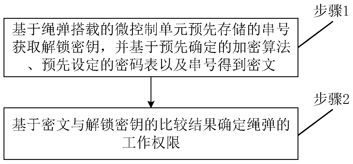 Method and system for setting rope projectile working authority