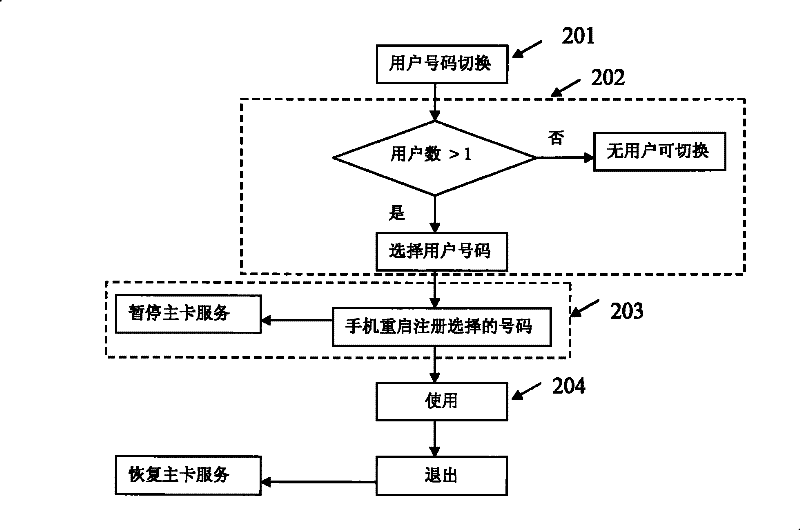 Method for dynamically implementing one-card multi-number of mobile terminal