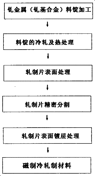 Processing method and anti-corrosion technology for magnetic refrigeration material