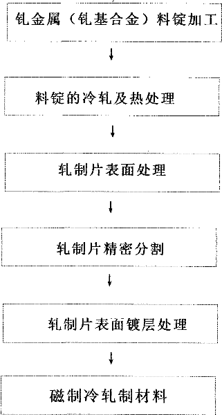Processing method and anti-corrosion technology for magnetic refrigeration material