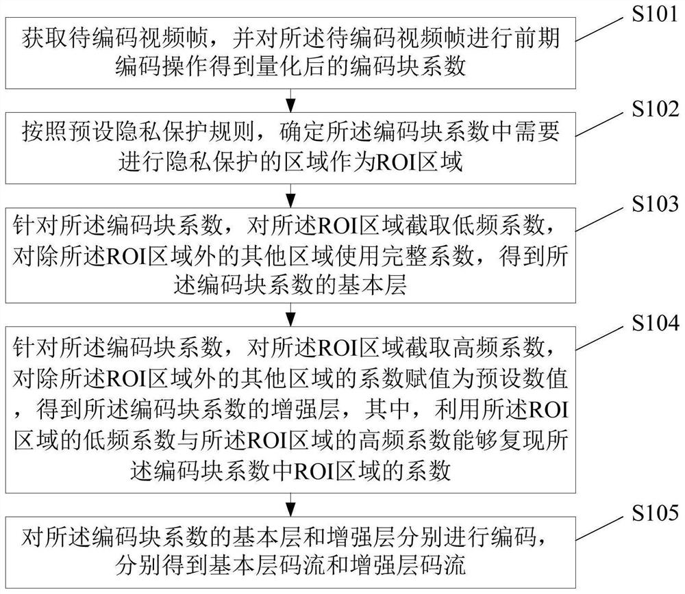 Video frame coding method and device, electronic equipment and storage medium