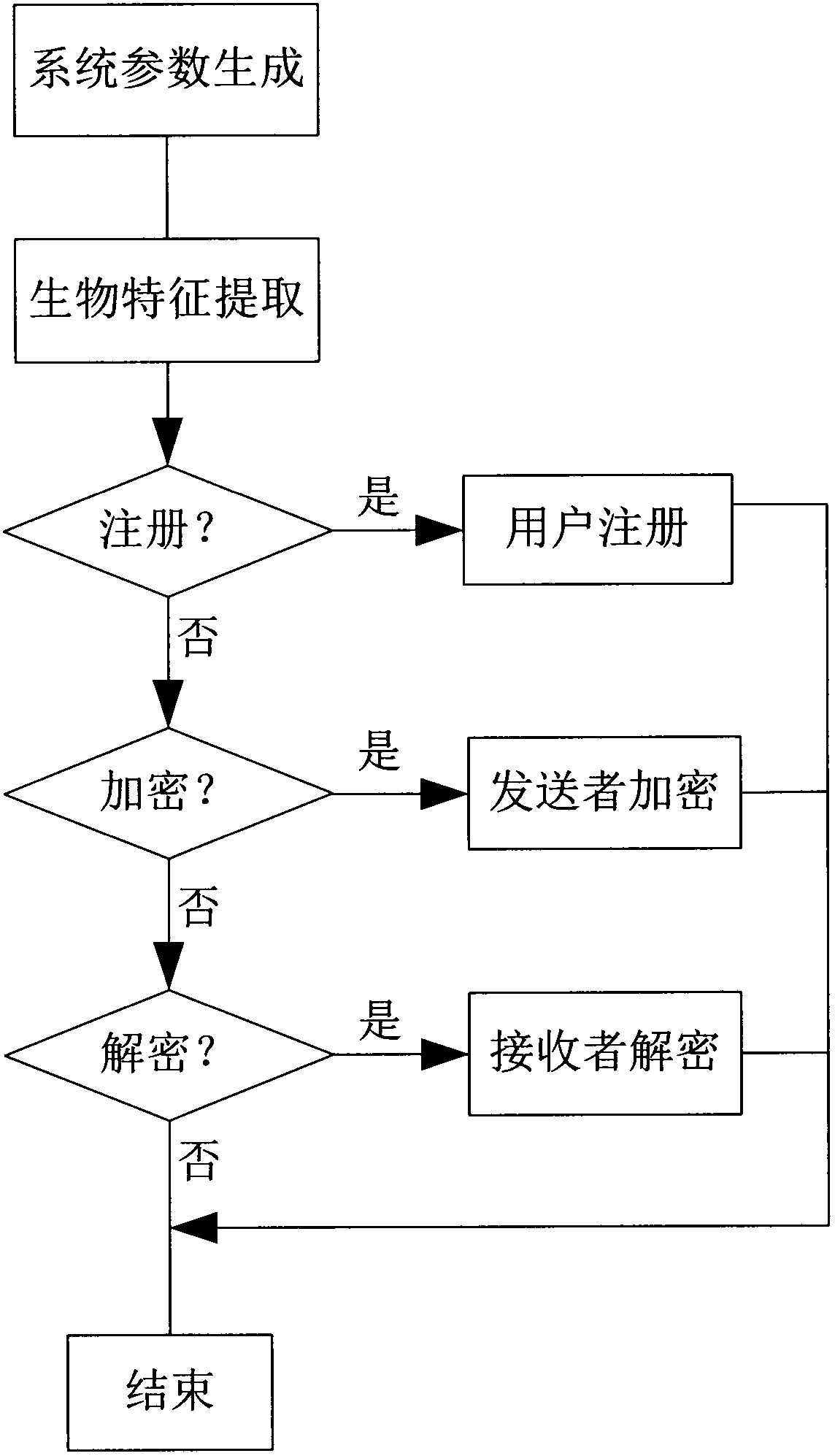 Signcryption method of biological features of a plurality of receivers