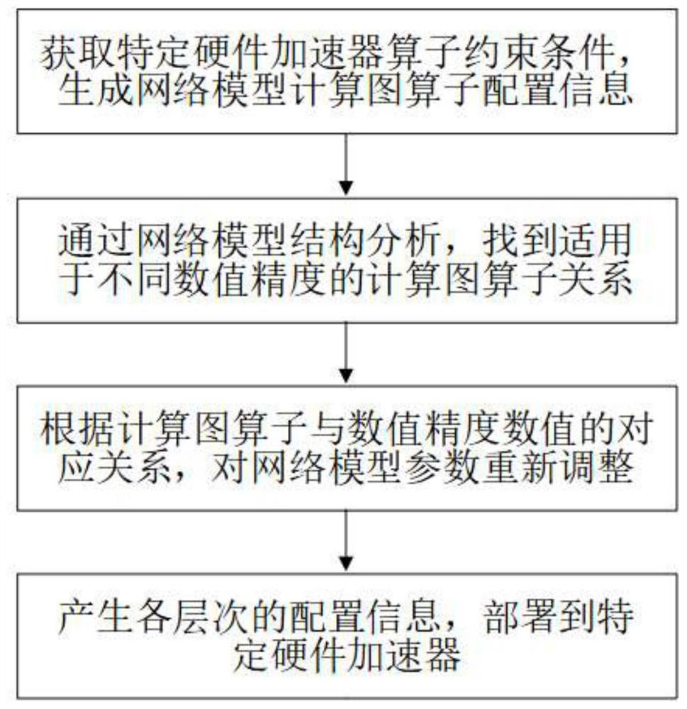 Multi-precision neural network model implementation method and system