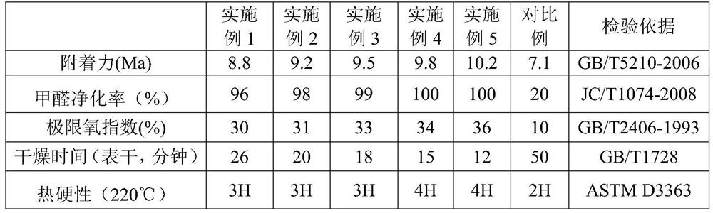 A kind of water-based coating with air purification function and preparation method thereof