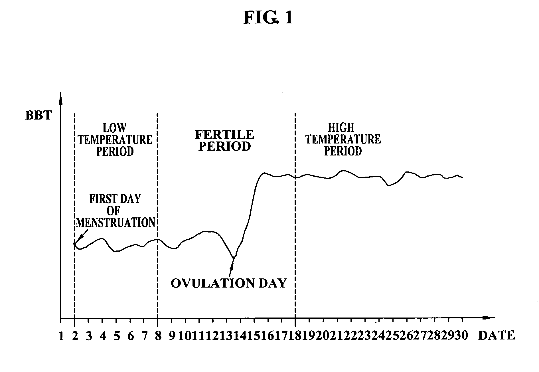 Portable device for user's basal body temperature and method for operating the device