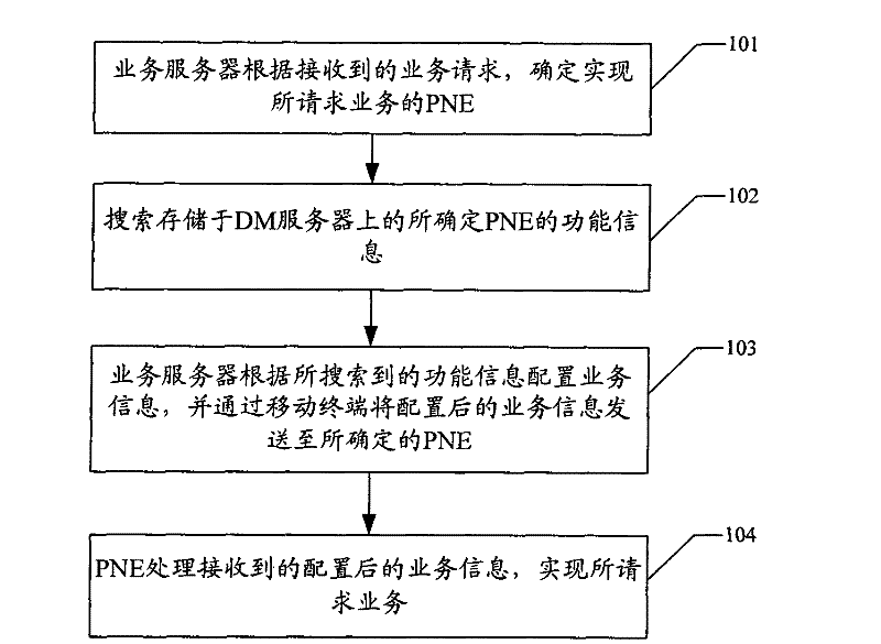 Method and system for realizing mobile service