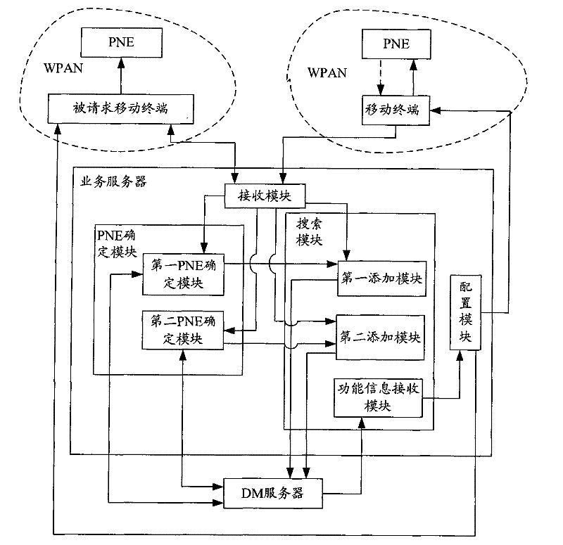 Method and system for realizing mobile service