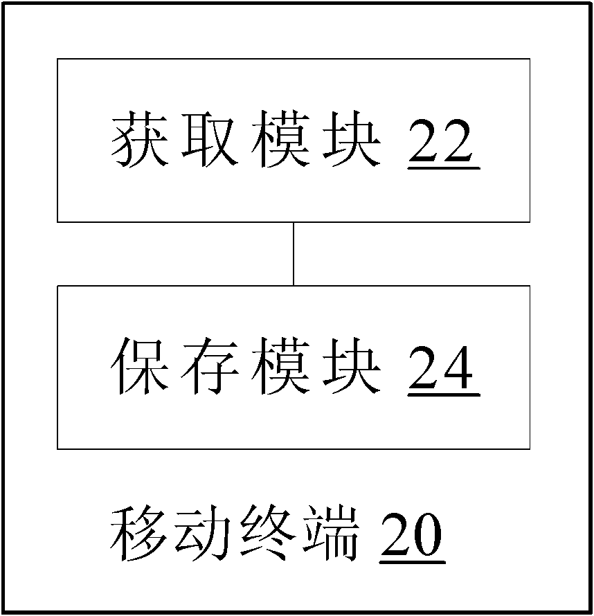 Method and system for processing contacts of mobile terminal and mobile terminal