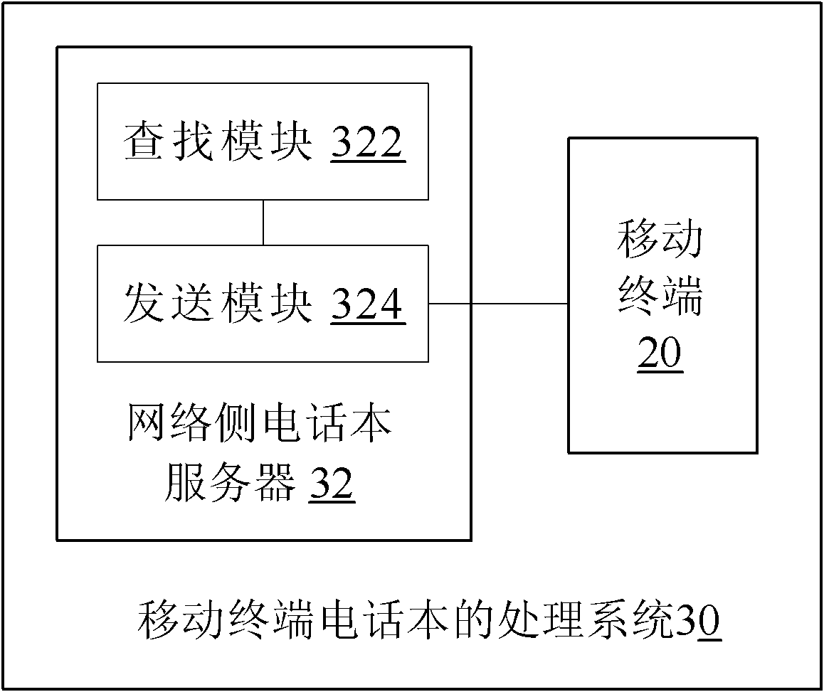 Method and system for processing contacts of mobile terminal and mobile terminal