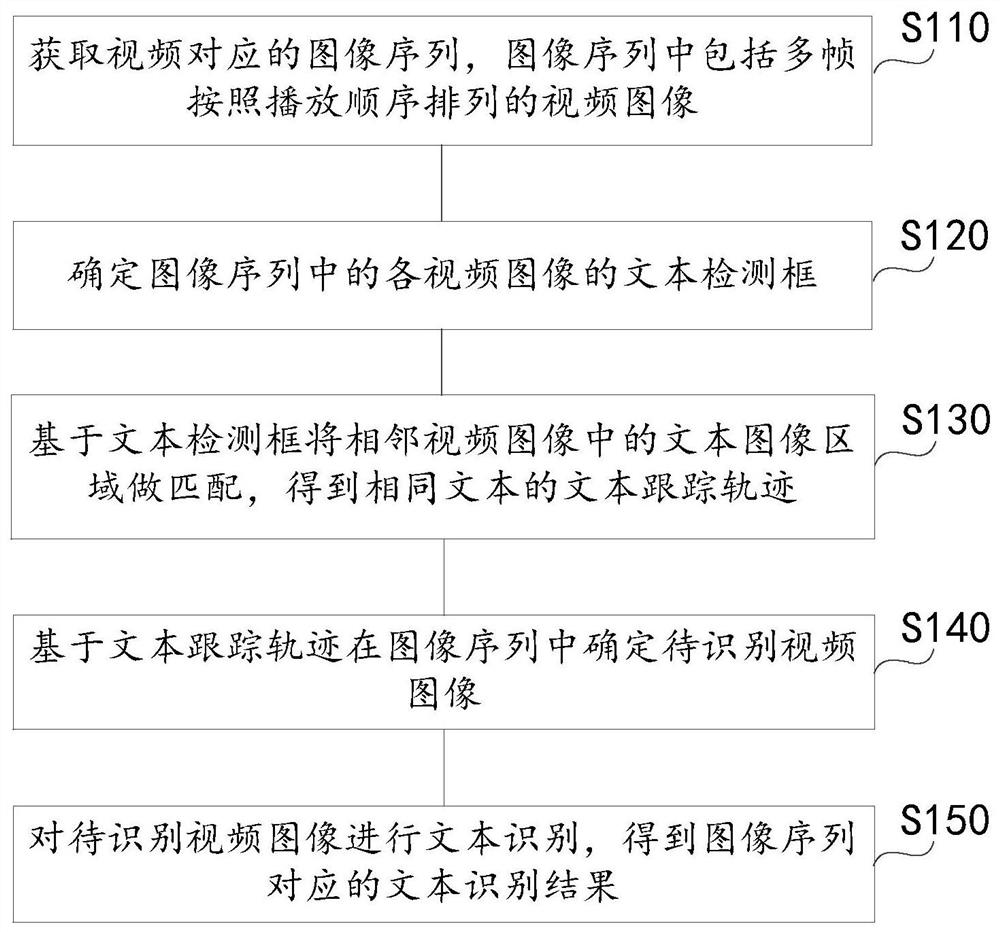 Video character recognition method and device, equipment and storage medium