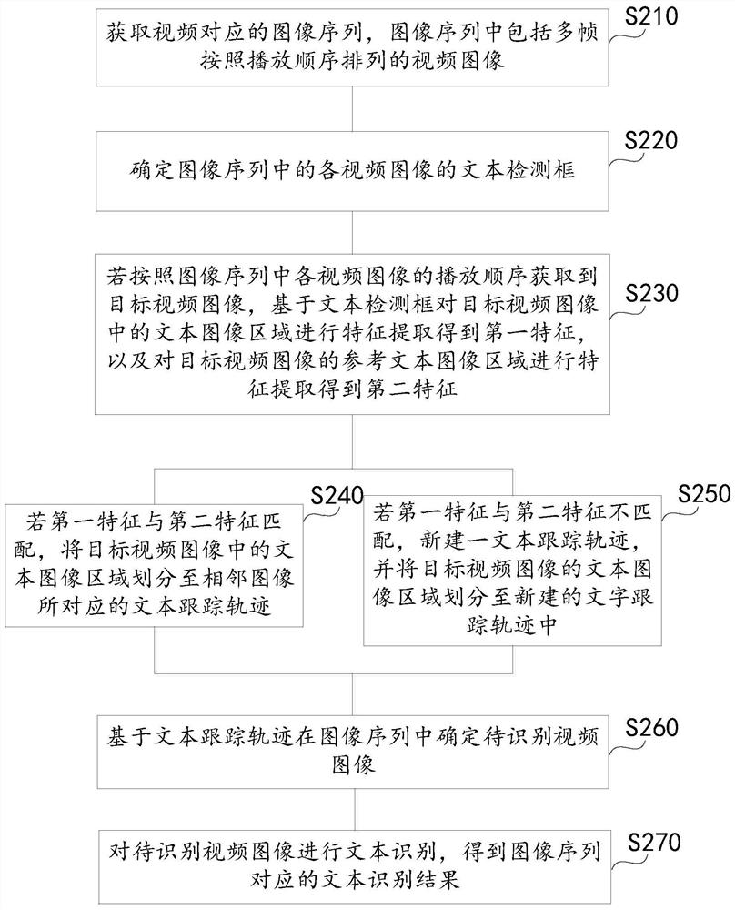 Video character recognition method and device, equipment and storage medium