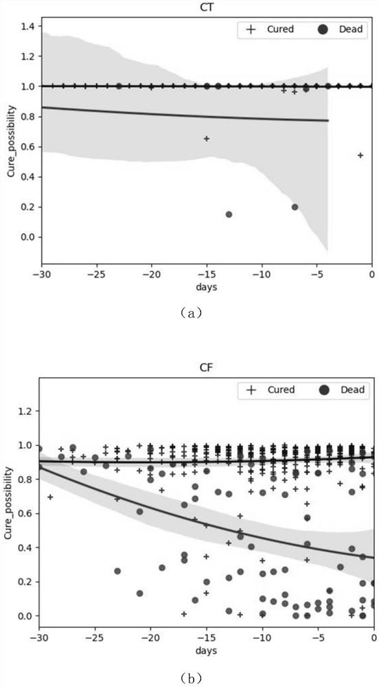 A method for scoring the cure probability of potential treatment options based on patient detection information