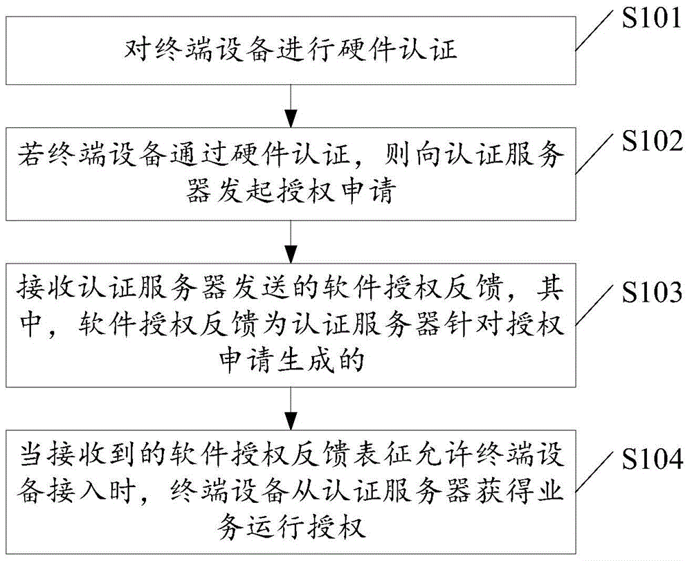 Terminal access authentication authorization method and terminal access authentication authorization system