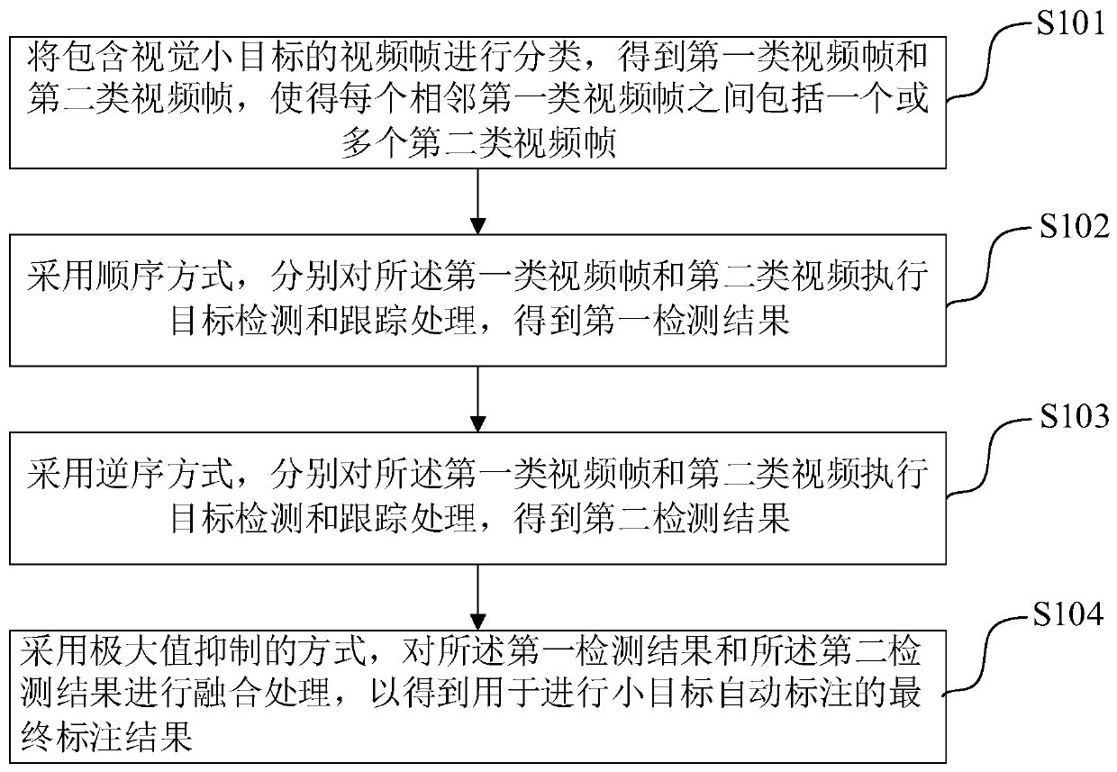 Visual small target automatic labeling method and device and electronic equipment