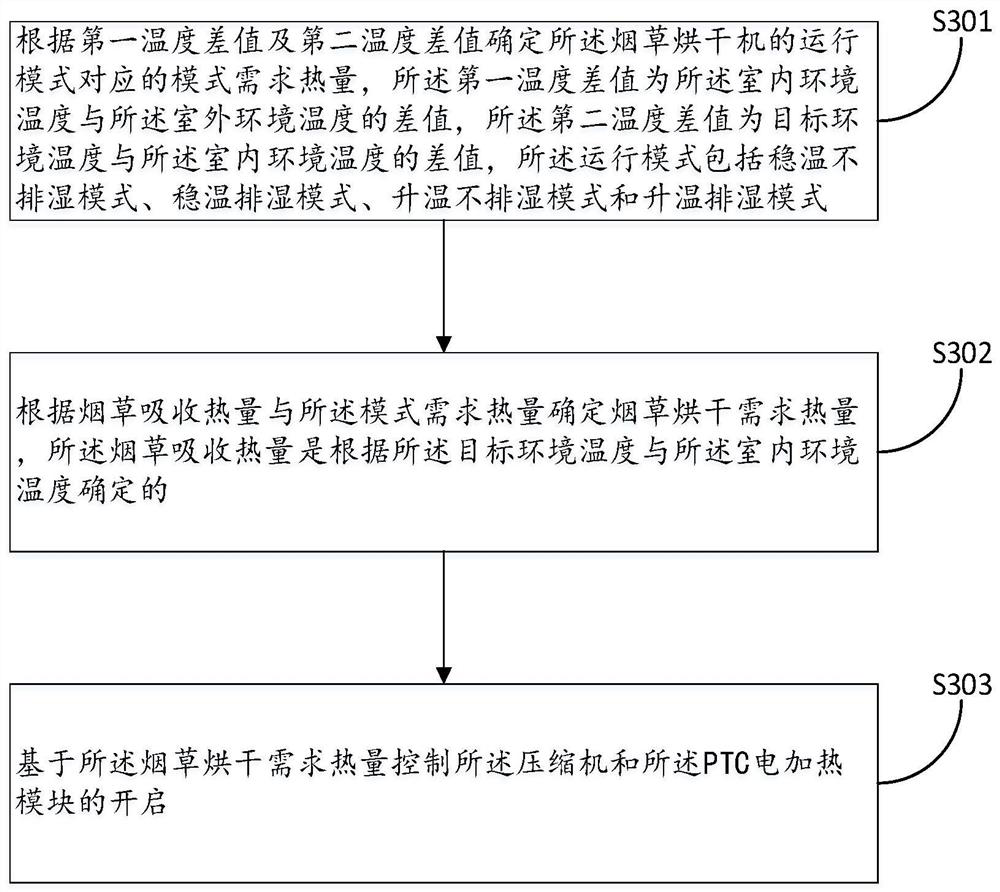 Tobacco dryer and control method for electric heating of tobacco dryer