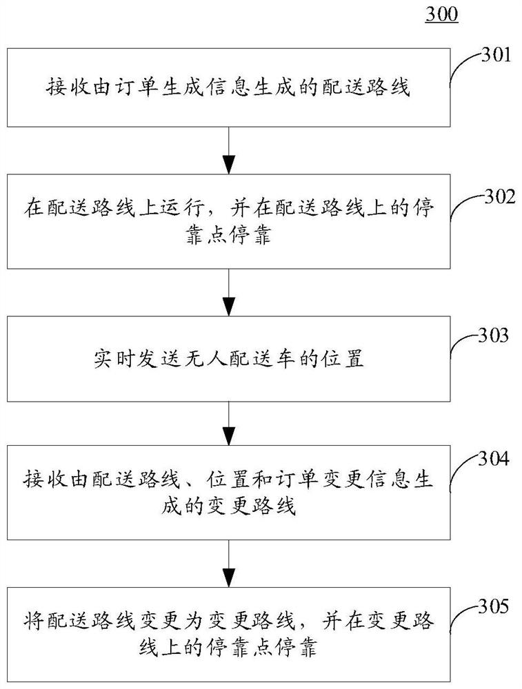 Order delivery method, device and system, electronic equipment and computer readable medium