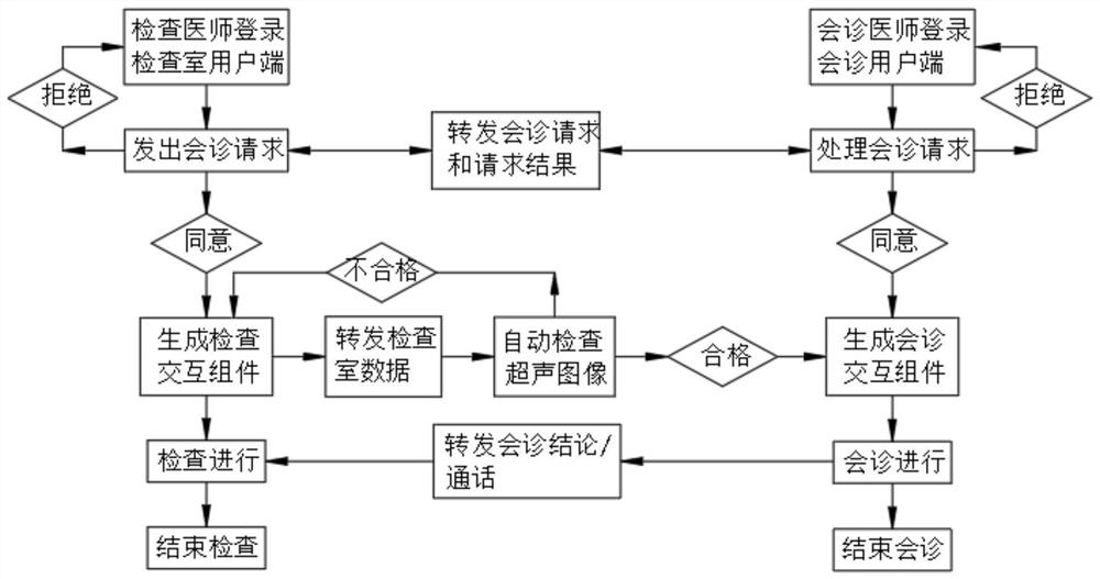 Remote consultation method and system, storage medium and electronic device