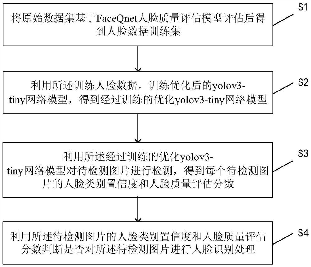 Face real-time recognition method and device