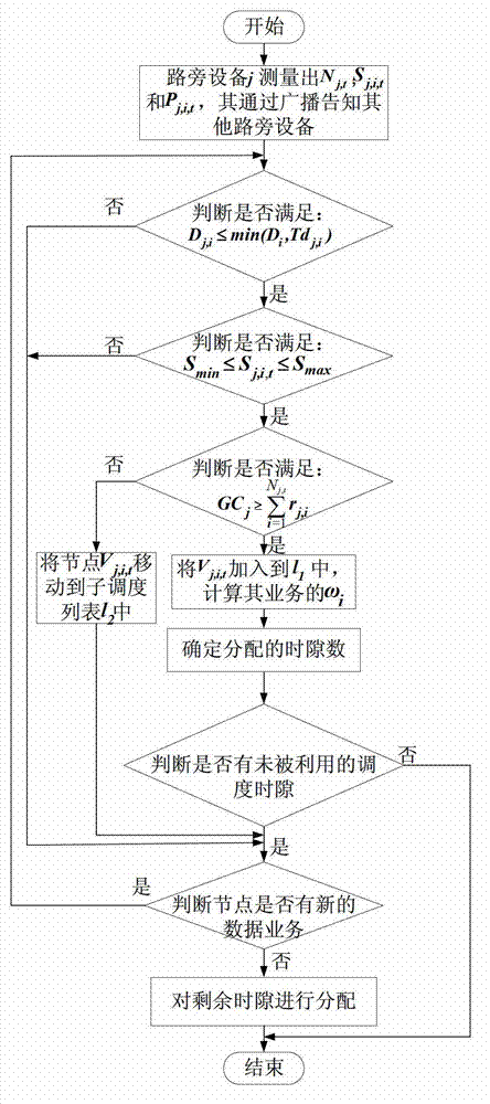 Time slot allocation method for guaranteeing business time-delay requirement in vehicle network