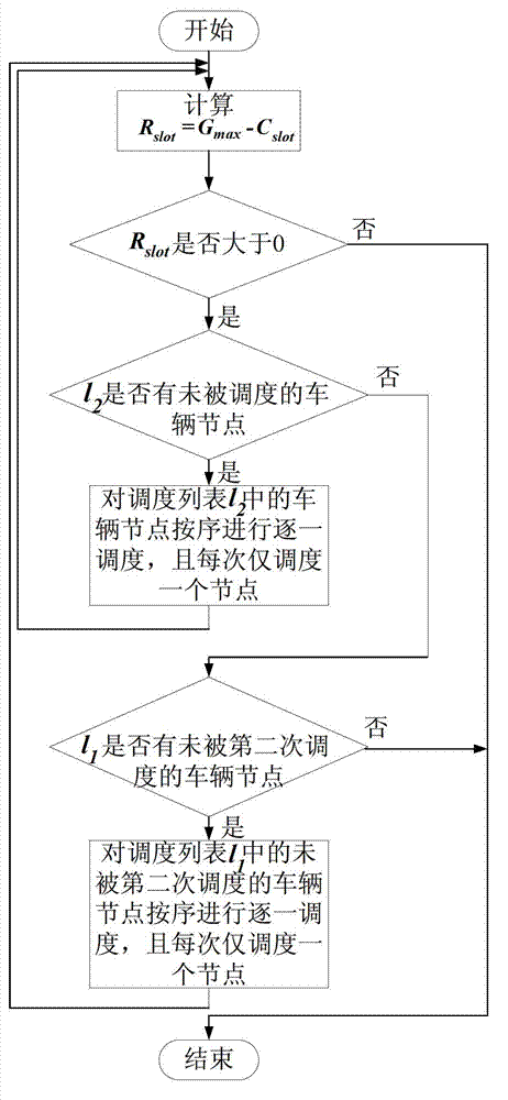 Time slot allocation method for guaranteeing business time-delay requirement in vehicle network