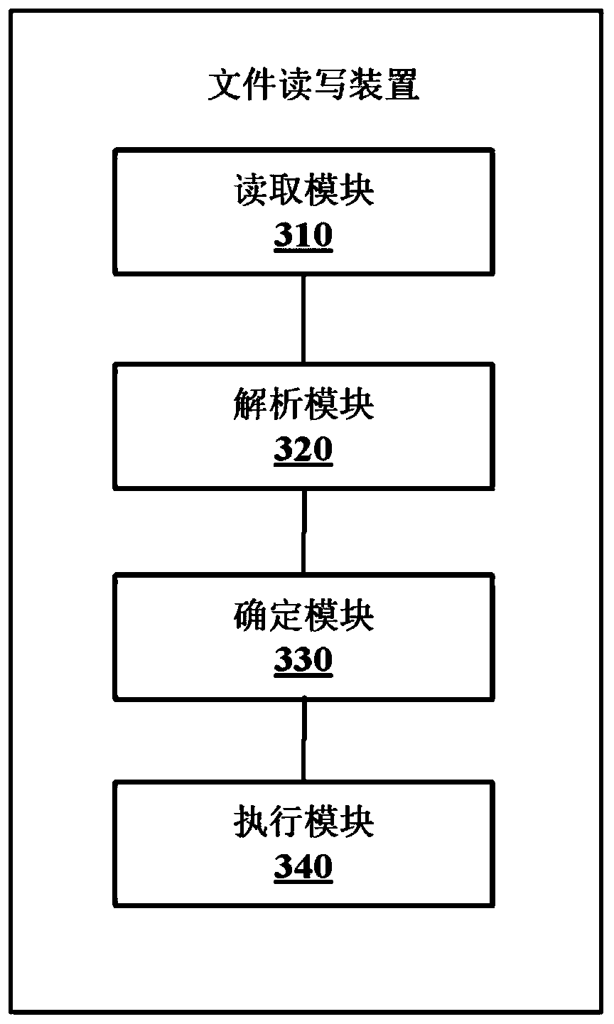 File reading and writing method and device