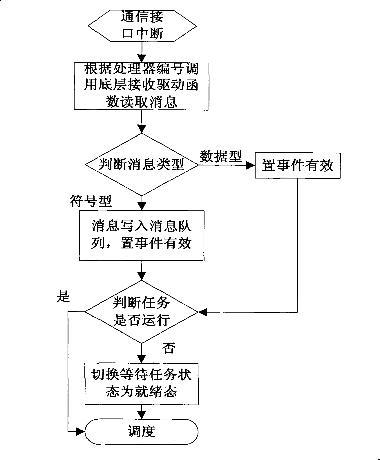 Communication scheduling system and method among cores of isomerization multi-core processor