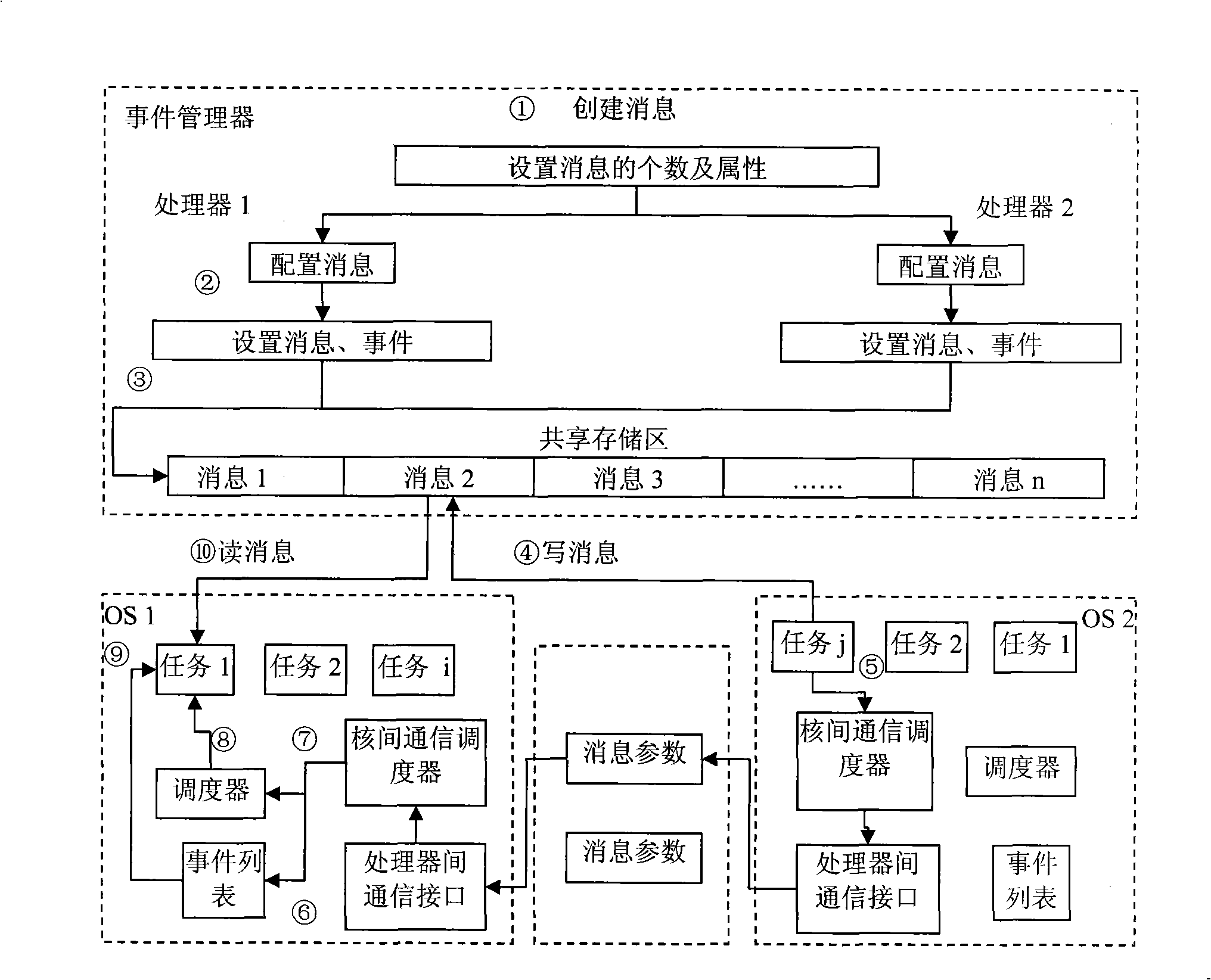 Communication scheduling system and method among cores of isomerization multi-core processor