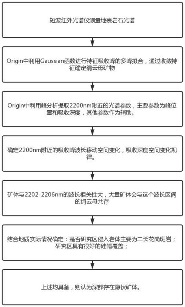 Hydrothermal deposit prospecting method and system based on white mica wavelength change