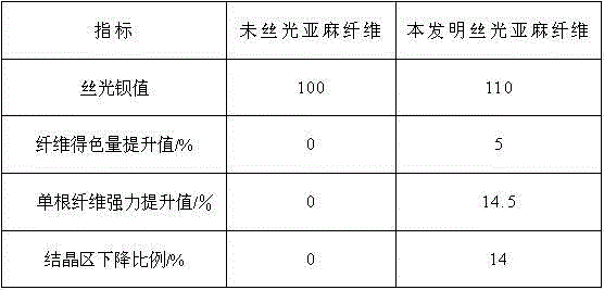 A processing method of mercerized fiber and fiber liquid ammonia mercerized and its application in size-free woven fabrics