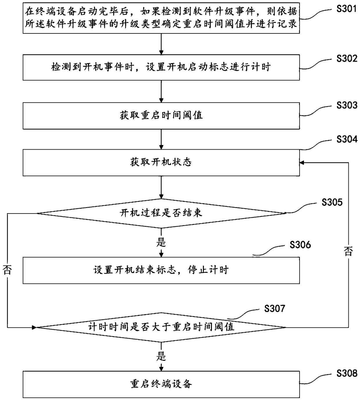 Startup processing method and device, terminal device and storage medium