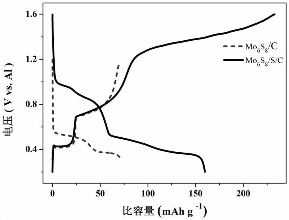 High-energy-density aluminum secondary battery and positive electrode material thereof, and preparation method ofpositive electrode material