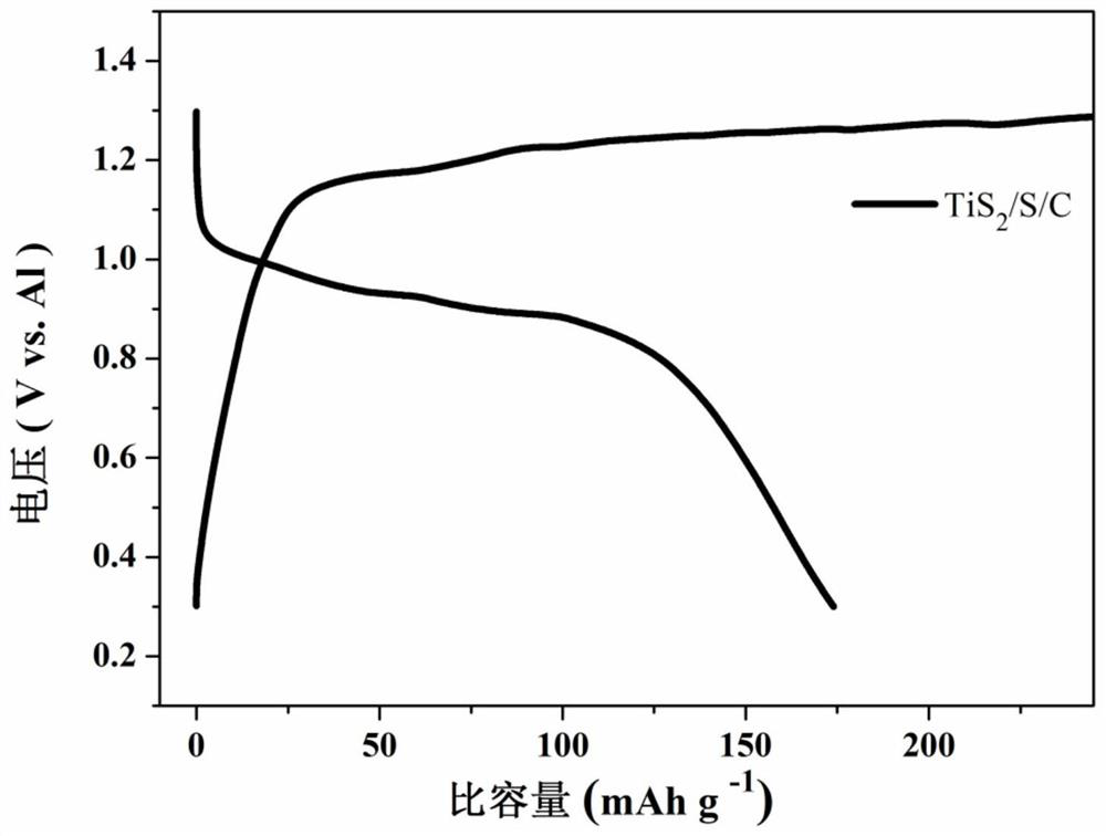 High-energy-density aluminum secondary battery and positive electrode material thereof, and preparation method ofpositive electrode material