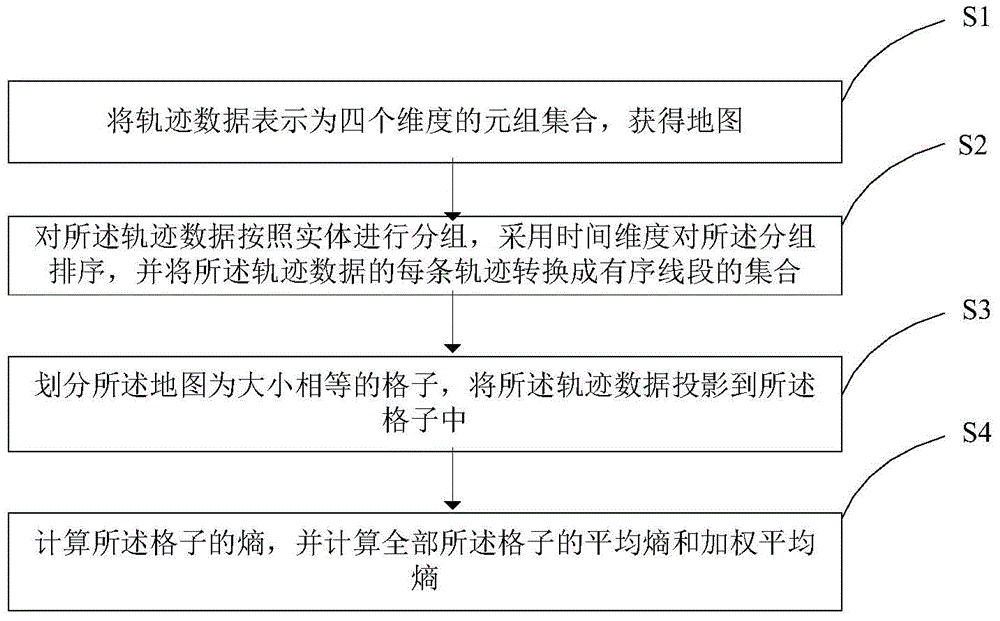 Quality Assessment Method Based on Trajectory Data