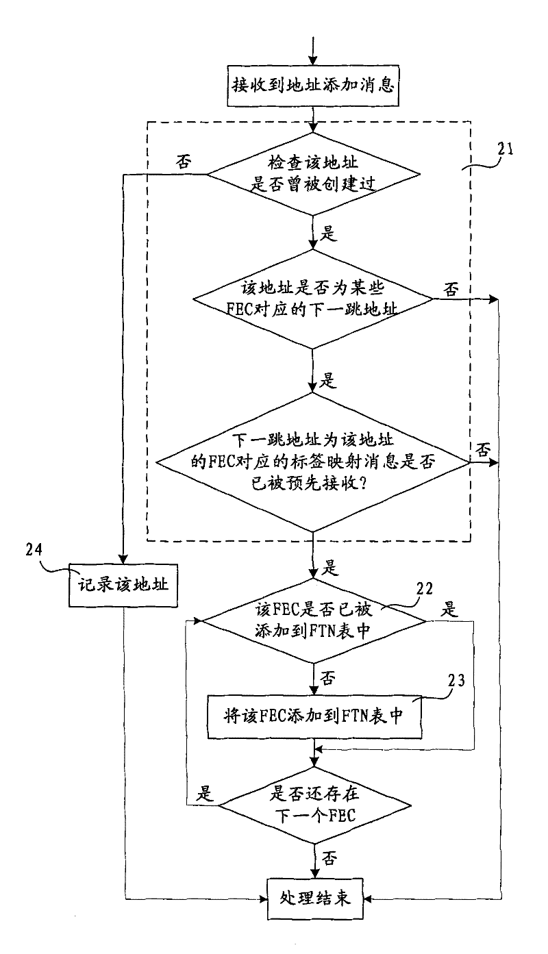 Method for processing label distribution message and label exchange router