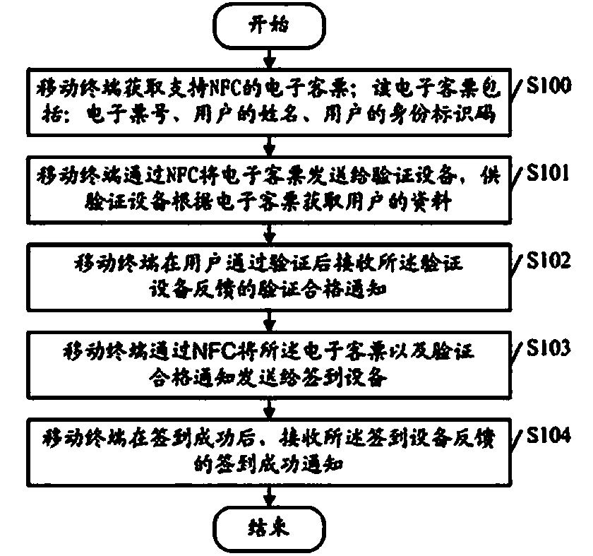 Electronic ticket verifying method, verification system and mobile terminal