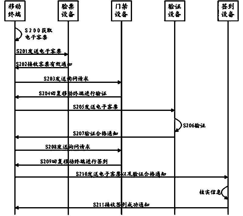 Electronic ticket verifying method, verification system and mobile terminal