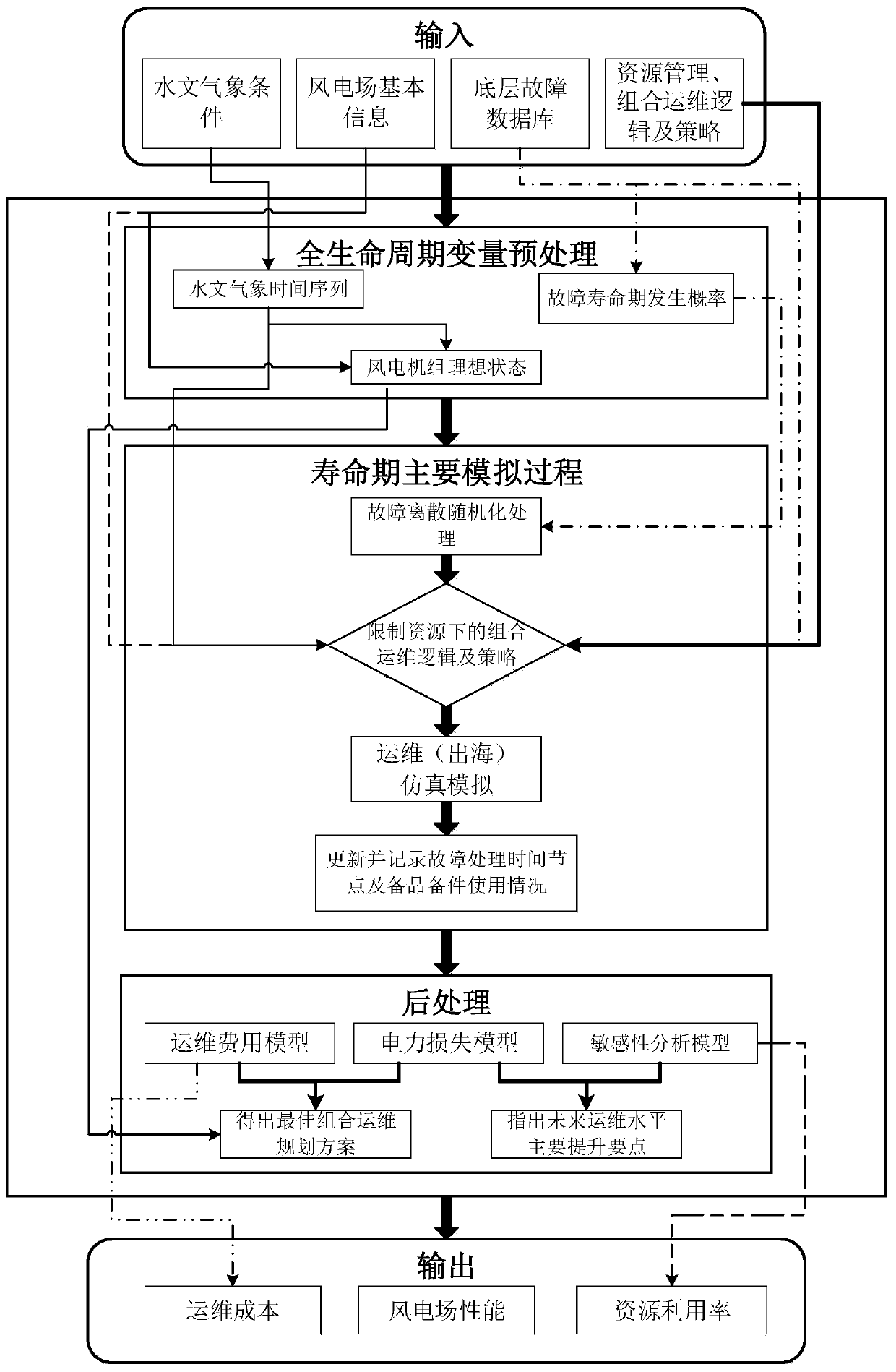 Method and system for offshore wind power operation and maintenance decision simulation