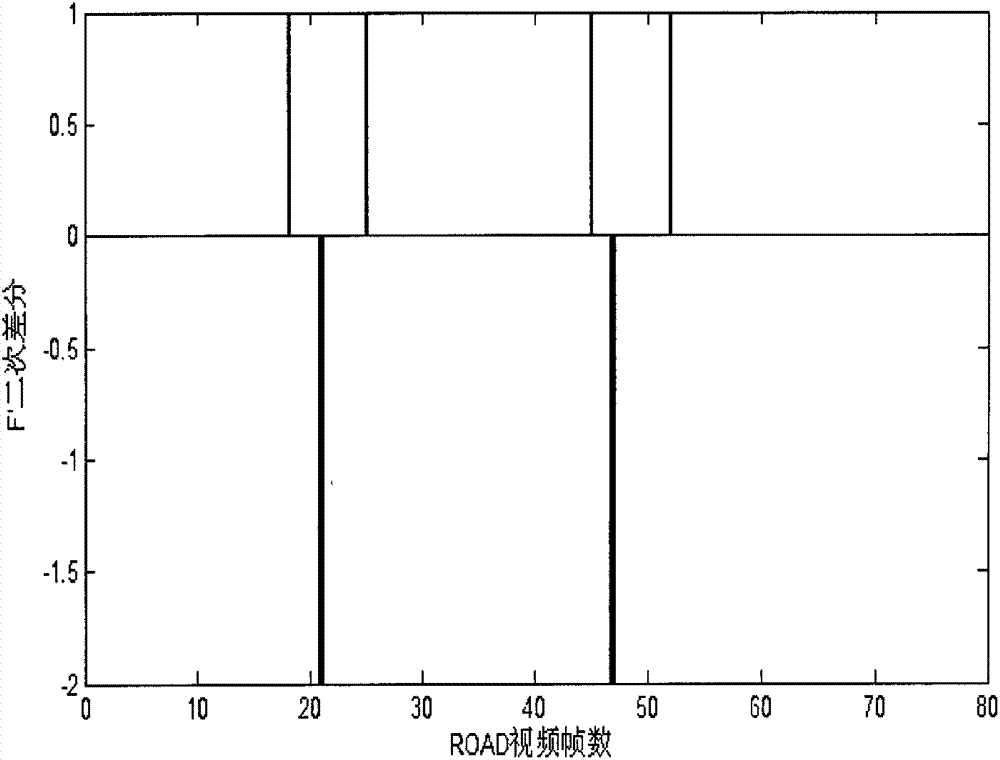 Adaptive KF (keyframe) extraction method based on sub-lens segmentation