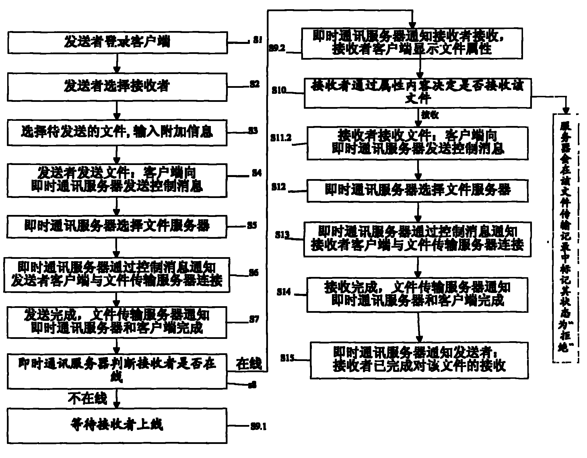 A method and system for transferring files in instant communication tool