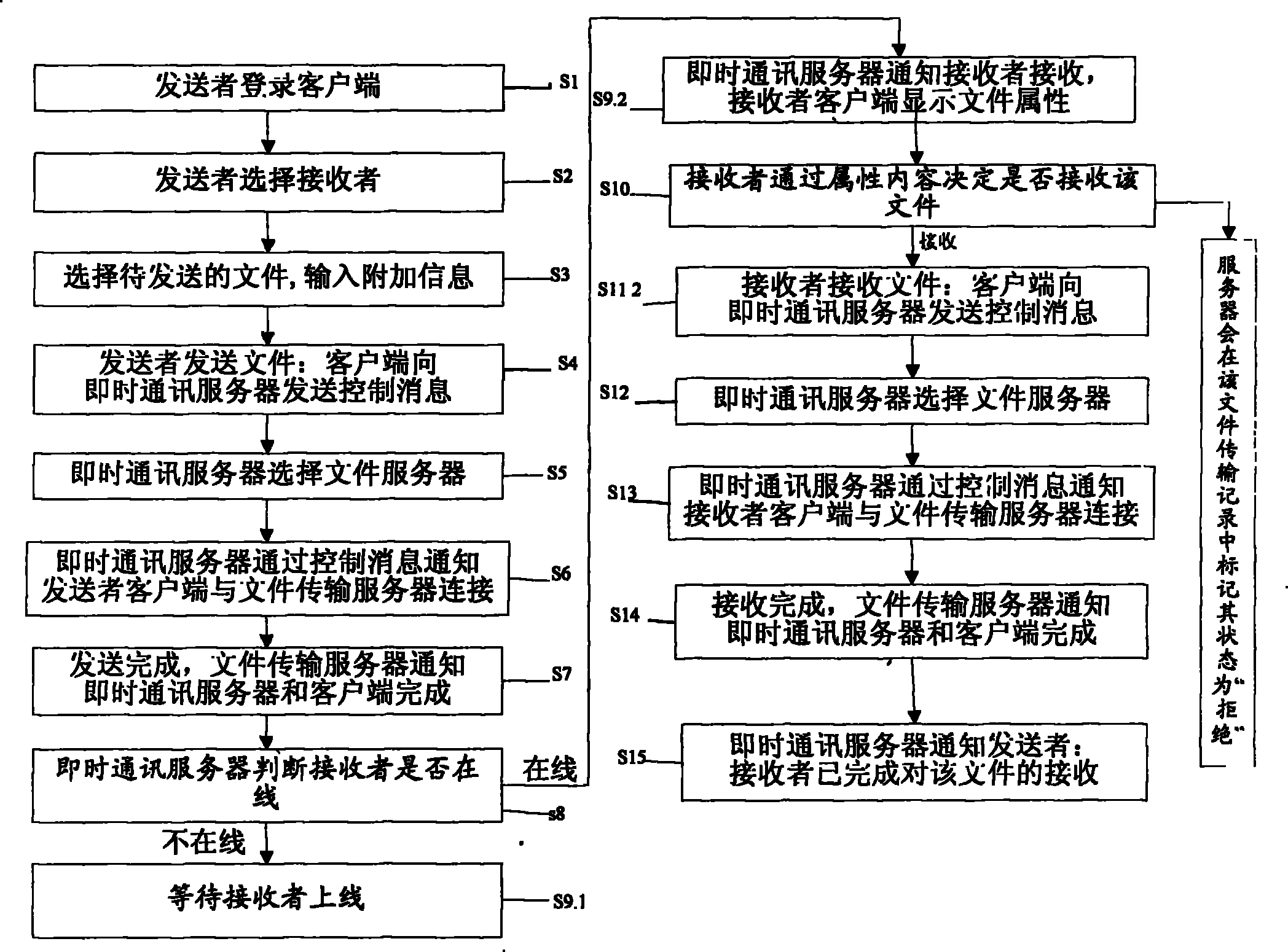 A method and system for transferring files in instant communication tool