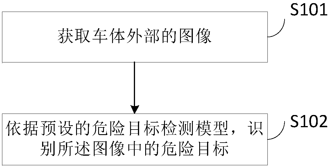 Driving assistance system-oriented dangerous target detection method and device